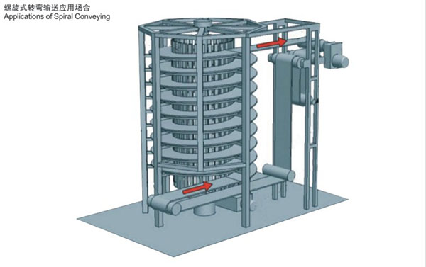 Innovative Spiral Conveyor Belt-2